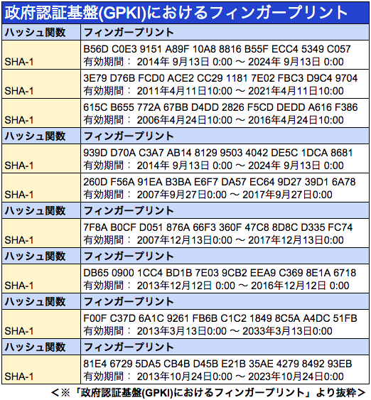 政府認証基盤