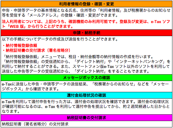 スマートフォン版「e-Taxソフト」でできること